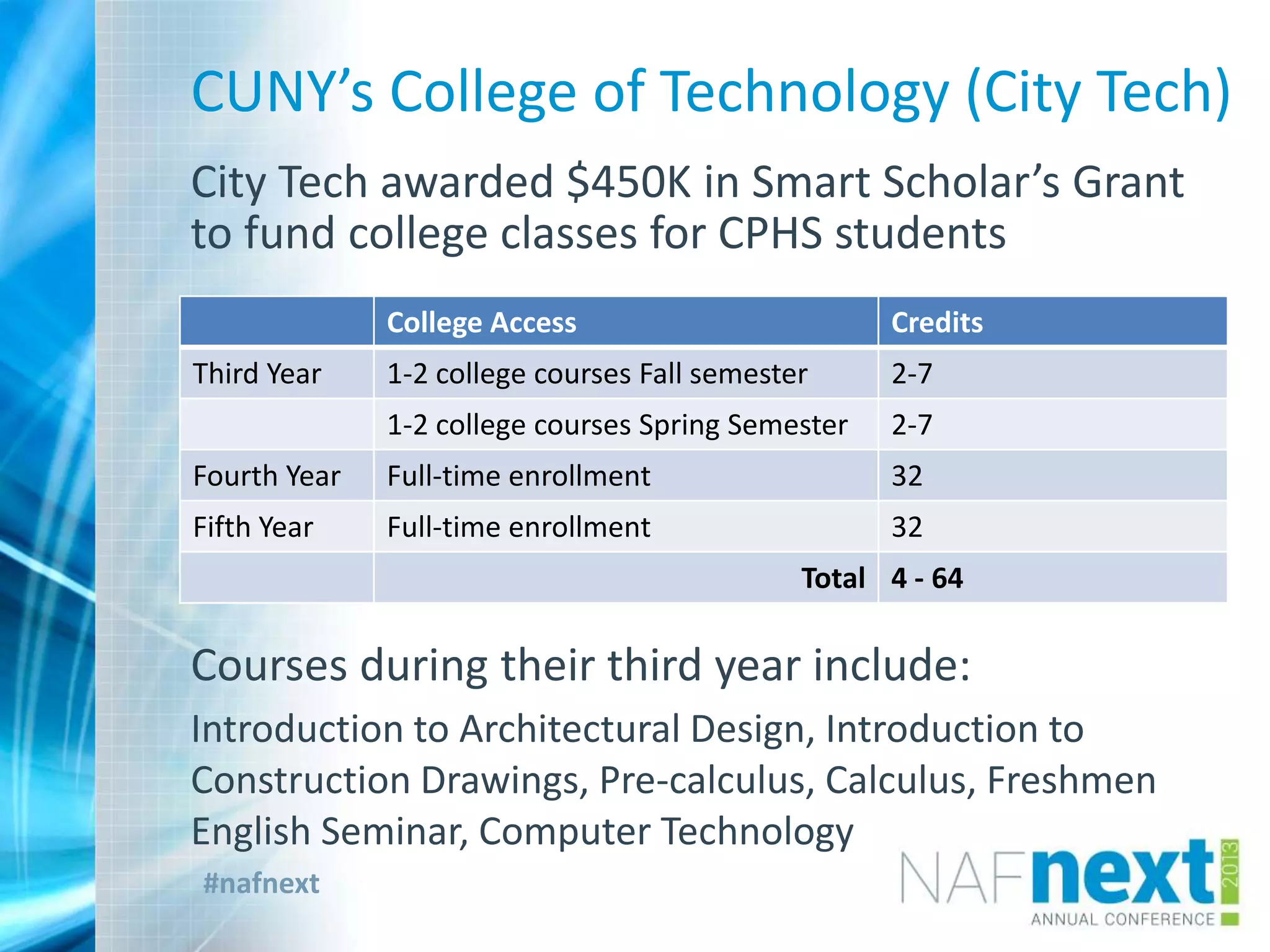 #nafnext
CUNY’s College of Technology (City Tech)
City Tech awarded $450K in Smart Scholar’s Grant
to fund college classes for CPHS students
Courses during their third year include:
Introduction to Architectural Design, Introduction to
Construction Drawings, Pre-calculus, Calculus, Freshmen
English Seminar, Computer Technology
College Access Credits
Third Year 1-2 college courses Fall semester 2-7
1-2 college courses Spring Semester 2-7
Fourth Year Full-time enrollment 32
Fifth Year Full-time enrollment 32
Total 4 - 64
 