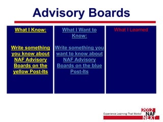 Advisory Boards
 What I Know:      What I Want to     What I Learned
                      Know:

Write something Write something you
you know about want to know about
 NAF Advisory      NAF Advisory
 Boards on the   Boards on the blue
 yellow Post-Its       Post-Its
 