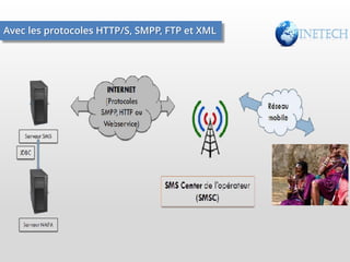 Avec les protocoles HTTP/S, SMPP, FTP et XML

 