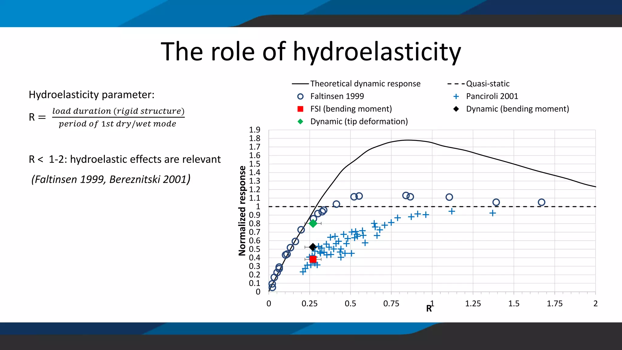 The role of hydroelasticity
0
0.1
0.2
0.3
0.4
0.5
0.6
0.7
0.8
0.9
1
1.1
1.2
1.3
1.4
1.5
1.6
1.7
1.8
1.9
0 0.25 0.5 0.75 1 1.25 1.5 1.75 2
Normalizedresponse
R
Theoretical dynamic response Quasi-static
Faltinsen 1999 Panciroli 2001
FSI (bending moment) Dynamic (bending moment)
Dynamic (tip deformation)
Hydroelasticity parameter:
R =
𝑙𝑜𝑎𝑑 𝑑𝑢𝑟𝑎𝑡𝑖𝑜𝑛 (𝑟𝑖𝑔𝑖𝑑 𝑠𝑡𝑟𝑢𝑐𝑡𝑢𝑟𝑒)
𝑝𝑒𝑟𝑖𝑜𝑑 𝑜𝑓 1𝑠𝑡 𝑑𝑟𝑦/𝑤𝑒𝑡 𝑚𝑜𝑑𝑒
R < 1-2: hydroelastic effects are relevant
(Faltinsen 1999, Bereznitski 2001)
 