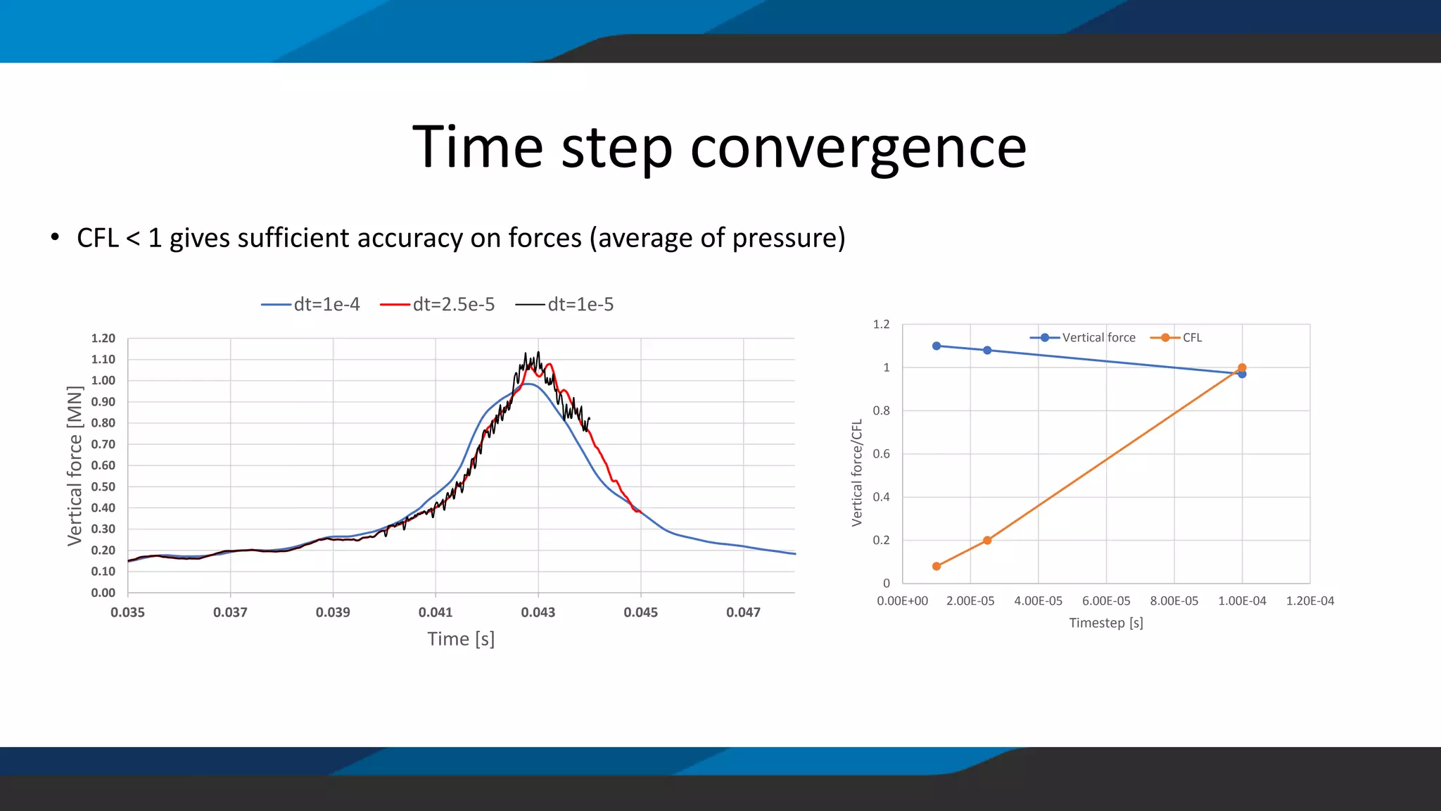 Time step convergence
0
0.2
0.4
0.6
0.8
1
1.2
0.00E+00 2.00E-05 4.00E-05 6.00E-05 8.00E-05 1.00E-04 1.20E-04
Verticalforce/CFL
Timestep [s]
Vertical force CFL
0.00
0.10
0.20
0.30
0.40
0.50
0.60
0.70
0.80
0.90
1.00
1.10
1.20
0.035 0.037 0.039 0.041 0.043 0.045 0.047
Verticalforce[MN]
Time [s]
dt=1e-4 dt=2.5e-5 dt=1e-5
• CFL < 1 gives sufficient accuracy on forces (average of pressure)
 