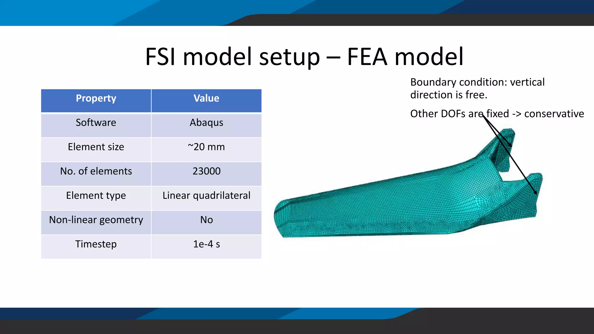 Property Value
Software Abaqus
Element size ~20 mm
No. of elements 23000
Element type Linear quadrilateral
Non-linear geometry No
Timestep 1e-4 s
Boundary condition: vertical
direction is free.
Other DOFs are fixed -> conservative
FSI model setup – FEA model
 