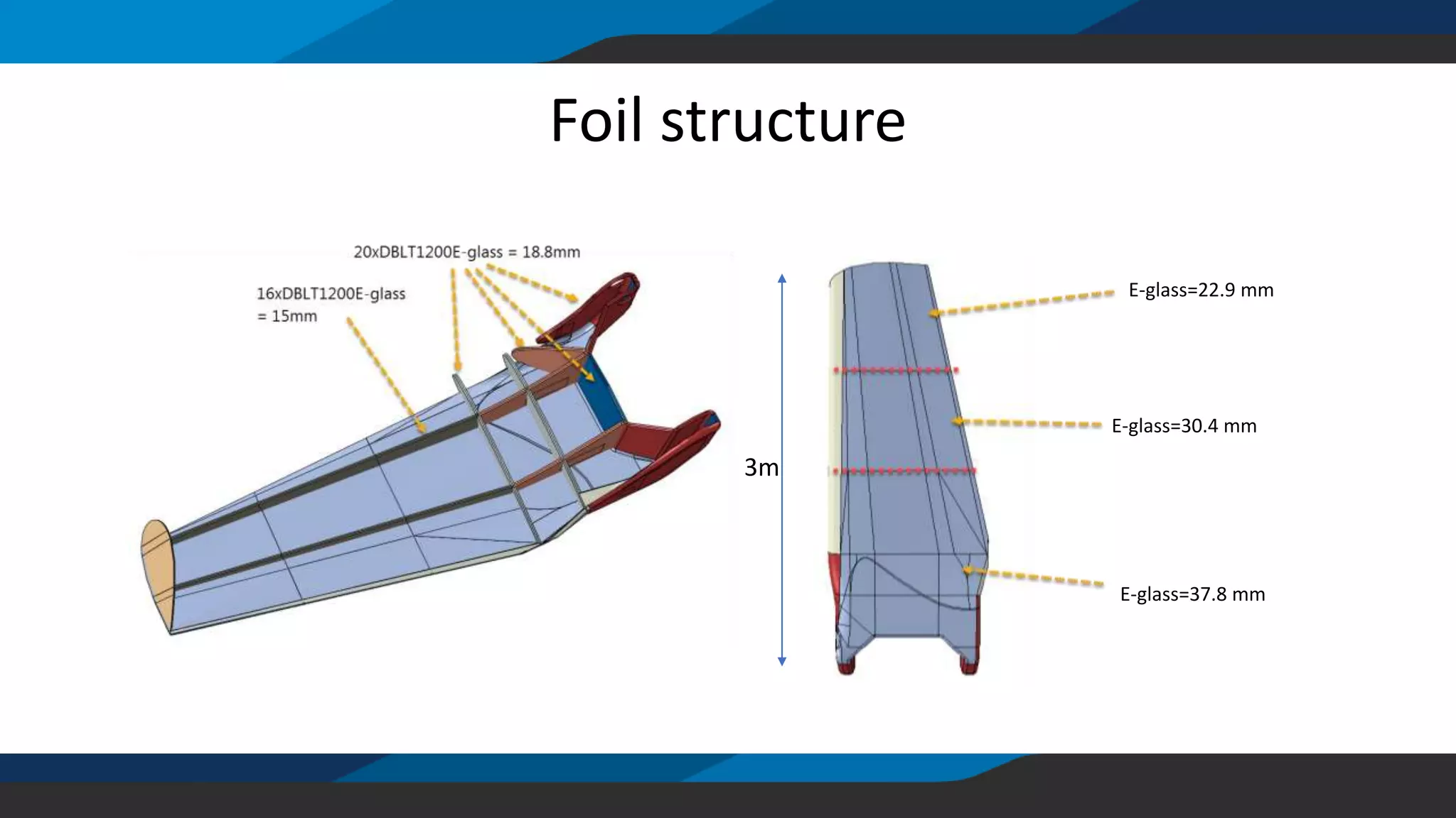 Foil structure
E-glass=22.9 mm
E-glass=30.4 mm
E-glass=37.8 mm
3m
 