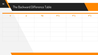 The Backward Difference Table
10
x y 𝛁y 𝛁 𝟐
𝐲 𝛁 𝟑
𝐲 𝛁 𝟒
𝐲
 