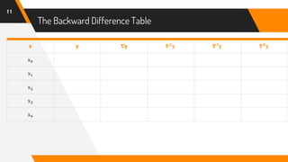 The Backward Difference Table
11
x y 𝛁y 𝛁 𝟐
𝐲 𝛁 𝟑
𝐲 𝛁 𝟒
𝐲
x0
x1
x2
x3
x4
 