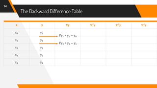 The Backward Difference Table
14
x y 𝛁y 𝛁 𝟐
𝐲 𝛁 𝟑
𝐲 𝛁 𝟒
𝐲
x0 y0
x1 y1
x2 y2
x3 y3
x4 y4
𝛻y1 = y1 − y0
𝛻y2 = y2 − y1
 