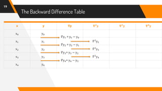 The Backward Difference Table
19
x y 𝛁y 𝛁 𝟐
𝐲 𝛁 𝟑
𝐲 𝛁 𝟒
𝐲
x0 y0
x1 y1 𝛻2
y2
x2 y2 𝛻2
y3
x3 y3 𝛻2
y4
x4 y4
𝛻y1 = y1 − y0
𝛻y2 = y2 − y1
𝛻y3= y3 − y2
𝛻y4= y4 − y3
 