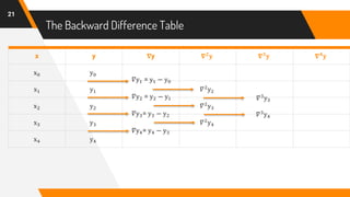 The Backward Difference Table
21
x y 𝛁y 𝛁 𝟐
𝐲 𝛁 𝟑
𝐲 𝛁 𝟒
𝐲
x0 y0
x1 y1 𝛻2
y2
x2 y2 𝛻2
y3
x3 y3 𝛻2
y4
x4 y4
𝛻y1 = y1 − y0
𝛻y2 = y2 − y1
𝛻y3= y3 − y2
𝛻y4= y4 − y3
𝛻3
y4
𝛻3
y3
 