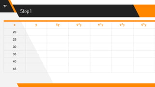 Step 1
27
x y 𝛁y 𝛁 𝟐
𝐲 𝛁 𝟑
𝐲 𝛁 𝟒
𝐲 𝛁 𝟓
𝐲
20
25
30
35
40
45
 