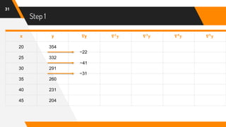 Step 1
31
x y 𝛁y 𝛁 𝟐
𝐲 𝛁 𝟑
𝐲 𝛁 𝟒
𝐲 𝛁 𝟓
𝐲
20 354
25 332
30 291
35 260
40 231
45 204
−31
−41
−22
 