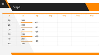 Step 1
33
x y 𝛁y 𝛁 𝟐
𝐲 𝛁 𝟑
𝐲 𝛁 𝟒
𝐲 𝛁 𝟓
𝐲
20 354
25 332
30 291
35 260
40 231
45 204
−27
−29
−31
−41
−22
 