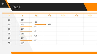 Step 1
34
x y 𝛁y 𝛁 𝟐
𝐲 𝛁 𝟑
𝐲 𝛁 𝟒
𝐲 𝛁 𝟓
𝐲
20 354
25 332 −19
30 291
35 260
40 231
45 204
−27
−29
−31
−41
−22
 
