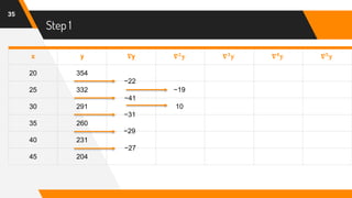 Step 1
35
x y 𝛁y 𝛁 𝟐
𝐲 𝛁 𝟑
𝐲 𝛁 𝟒
𝐲 𝛁 𝟓
𝐲
20 354
25 332 −19
30 291 10
35 260
40 231
45 204
−27
−29
−31
−41
−22
 