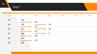 Step 1
36
x y 𝛁y 𝛁 𝟐
𝐲 𝛁 𝟑
𝐲 𝛁 𝟒
𝐲 𝛁 𝟓
𝐲
20 354
25 332 −19
30 291 10
35 260 2
40 231
45 204
−27
−29
−31
−41
−22
 