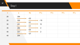Step 1
37
x y 𝛁y 𝛁 𝟐
𝐲 𝛁 𝟑
𝐲 𝛁 𝟒
𝐲 𝛁 𝟓
𝐲
20 354
25 332 −19
30 291 10
35 260 2
40 231 2
45 204
−27
−29
−31
−41
−22
 