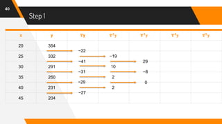 Step 1
40
x y 𝛁y 𝛁 𝟐
𝐲 𝛁 𝟑
𝐲 𝛁 𝟒
𝐲 𝛁 𝟓
𝐲
20 354
25 332 −19
30 291 10
35 260 2
40 231 2
45 204
−27
−29
−31
−41
−22
0
−8
29
 