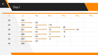 Step 1
41
x y 𝛁y 𝛁 𝟐
𝐲 𝛁 𝟑
𝐲 𝛁 𝟒
𝐲 𝛁 𝟓
𝐲
20 354
25 332 −19
30 291 10 −37
35 260 2
40 231 2
45 204
−27
−29
−31
−41
−22
0
−8
29
 
