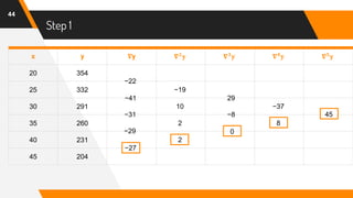 Step 1
44
x y 𝛁y 𝛁 𝟐
𝐲 𝛁 𝟑
𝐲 𝛁 𝟒
𝐲 𝛁 𝟓
𝐲
20 354
25 332 −19
30 291 10 −37
35 260 2 8
40 231 2
45 204
−27
−29
−31
−41
−22
0
−8
29
45
 