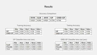 Results
Testing AccuracyTraining Accuracy
Accuracy Comparison
GP Classifier time cost (sec) GMD-GP Classifier time cost (sec)
 