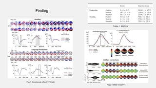 Finding
Table.1 ANOVA
Fig.2 RAID trial(1ST)
Fig.1 Emotional effect(1st trial)
 