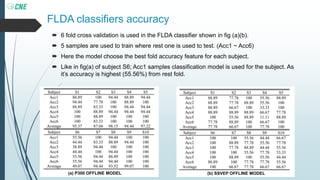 FLDA classifiers accuracy
 6 fold cross validation is used in the FLDA classifier shown in fig (a)(b).
 5 samples are used to train where rest one is used to test. (Acc1 ~ Acc6)
 Here the model choose the best fold accuracy feature for each subject.
 Like in fig(a) of subject S6; Acc1 samples classification model is used for the subject. As
it’s accuracy is highest (55.56%) from rest fold.
(a) P300 OFFLINE MODEL (b) SSVEP OFFLINE MODEL
 
