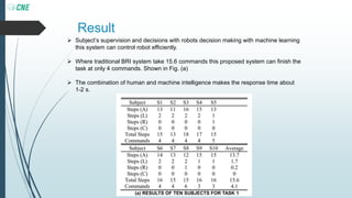 Result
 Subject’s supervision and decisions with robots decision making with machine learning
this system can control robot efficiently.
 Where traditional BRI system take 15.6 commands this proposed system can finish the
task at only 4 commands. Shown in Fig. (a)
 The combination of human and machine intelligence makes the response time about
1-2 s.
(a) RESULTS OF TEN SUBJECTS FOR TASK 1
 