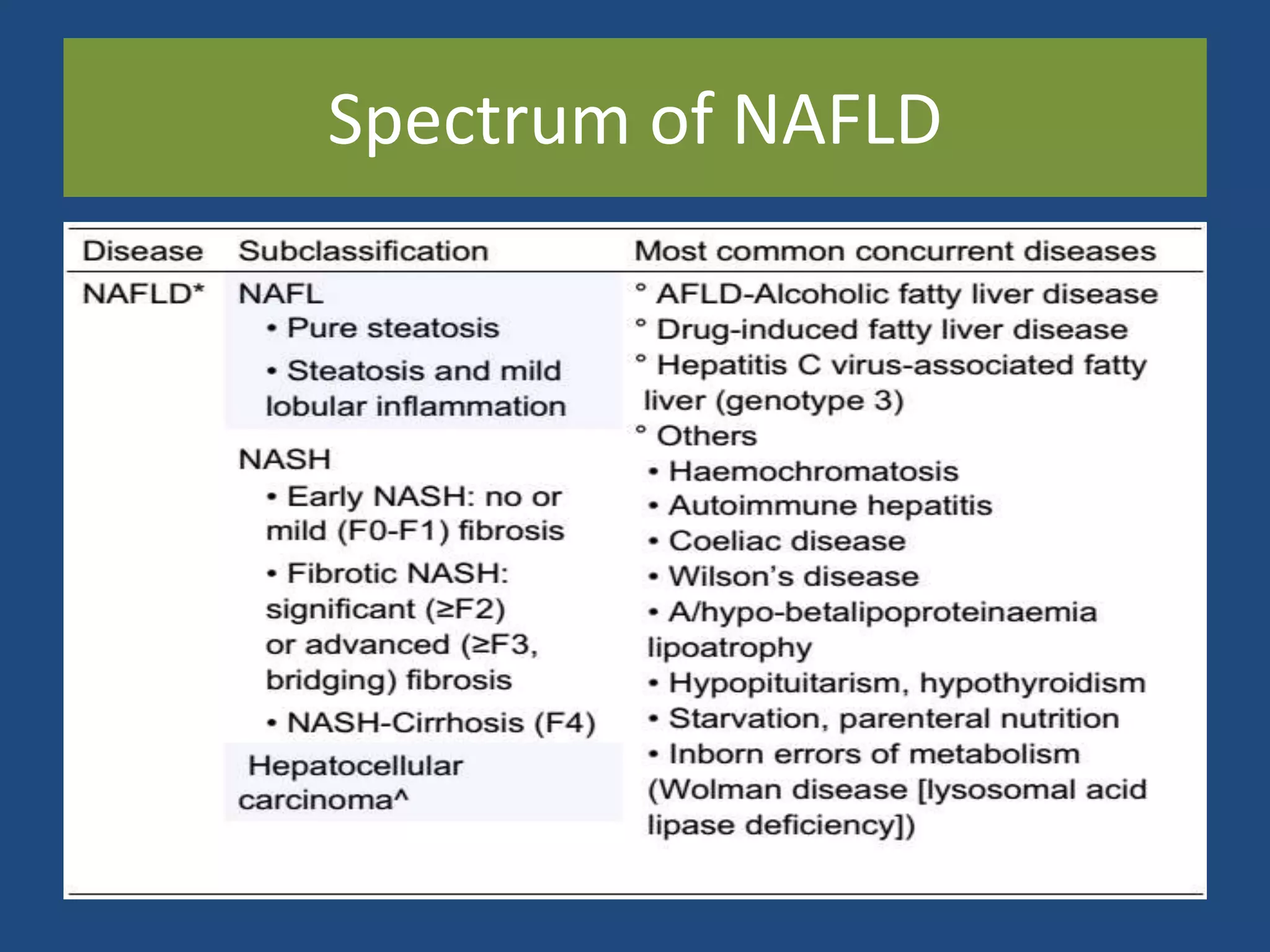 Spectrum of NAFLD
 
