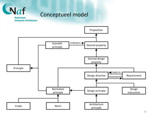 Conceptueel model
25
Requirement
Desired property
Credo Norm
Proposition
Normative
principle
Scientific
principle
Design directive
underpins
Principle
Desired design
property
Design
instruction
Design principle
leads to
motivates
Architecture
principle
 