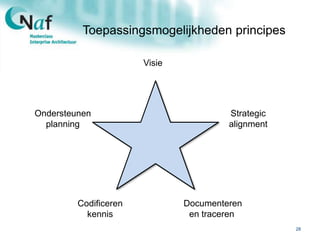 Toepassingsmogelijkheden principes
28
Visie
Strategic
alignment
Codificeren
kennis
Documenteren
en traceren
Ondersteunen
planning
 
