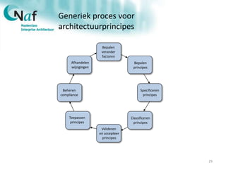 Generiek proces voor
architectuurprincipes
29
Bepalen
verander
factoren
Bepalen
principes
Specificeren
principes
Classificeren
principes
Valideren
en accepteer
principes
Toepassen
principes
Beheren
compliance
Afhandelen
wijzigingen
 