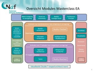 Overzicht Modules Masterclass EA
5
 