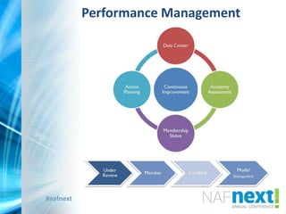 #nafnext
Performance Management
 