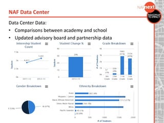 Data Center Data:
• Comparisons between academy and school
• Updated advisory board and partnership data
• Internship placement sites
NAF Data Center
 