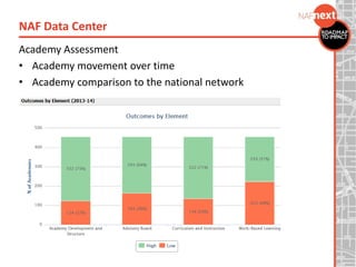 Academy Assessment
• Academy movement over time
• Academy comparison to the national network
NAF Data Center
 