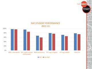 0%
20%
40%
60%
80%
100%
80% + attendance 24+ credits earned
(12th grade)
Math proficiency A-C avg in English A-C avg in Math GPA 2.0+
NAF STUDENT PERFORMANCE
2012-13
NAF Non-NAF
 