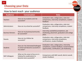 How to best reach your audience
Choosing your Data
#NAFNext2014
Bill
Audience Conversation Data
Teachers
How can my students and I be
successful?
Graduation rates, college plans, state test
comparisons, internship completions, student
feedback.
Administrators How can my school be successful?
Graduation rates, college plans, state test
comparisons, internship completions, student
feedback.
Business Partners
How can my business/community
be successful?
Internship availabilitycompletions, job
shadowing, placement, graduation and college
plans.
Parents
How can my children be
successful?
Graduation rates, college plans, state test
comparisons, internship completions,
certifications, student feedback.
Students
How can I be interested/challenged
in school and become successful in
my career?
Graduation rates, college plans, internship
completions, student feedback, travel/visitation
opportunities, certifications, job shadowing.
NAF Colleagues
What are the areas to focus on in
helping the academy(ies) to
become more successful?
Comparisons with NAF overall, district overall,
student feedback.
 