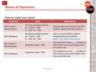 How to make your point
Means of Expression
#NAFNext2014
Bill
Audience Data Explanation
NAF Parents /
Administrators
Positively worded question
SA – 25% A – 40%
D – 25% SD – 10%
Approximately two thirds of the NAF
students agreed that the Academy:
NAF Colleagues
Positively worded question
SA – 25% A – 40%
D – 25% SD – 10%
Over one third of NAF students
disagreed that the Academy:
(goal is that 100% would agree)
NAF Parents /
Administrators
Graduation Rate = 92%
The graduation rate at ___ Academy is
92%, which is ten points higher than
the district rate.
NAF Colleagues
Graduation Rate = 92%
The graduation rate at ___ Academy is
92%, which is four points higher than
the overall NAF rate.
 