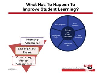What Has To Happen To
           Improve Student Learning?




#NAFNext
 