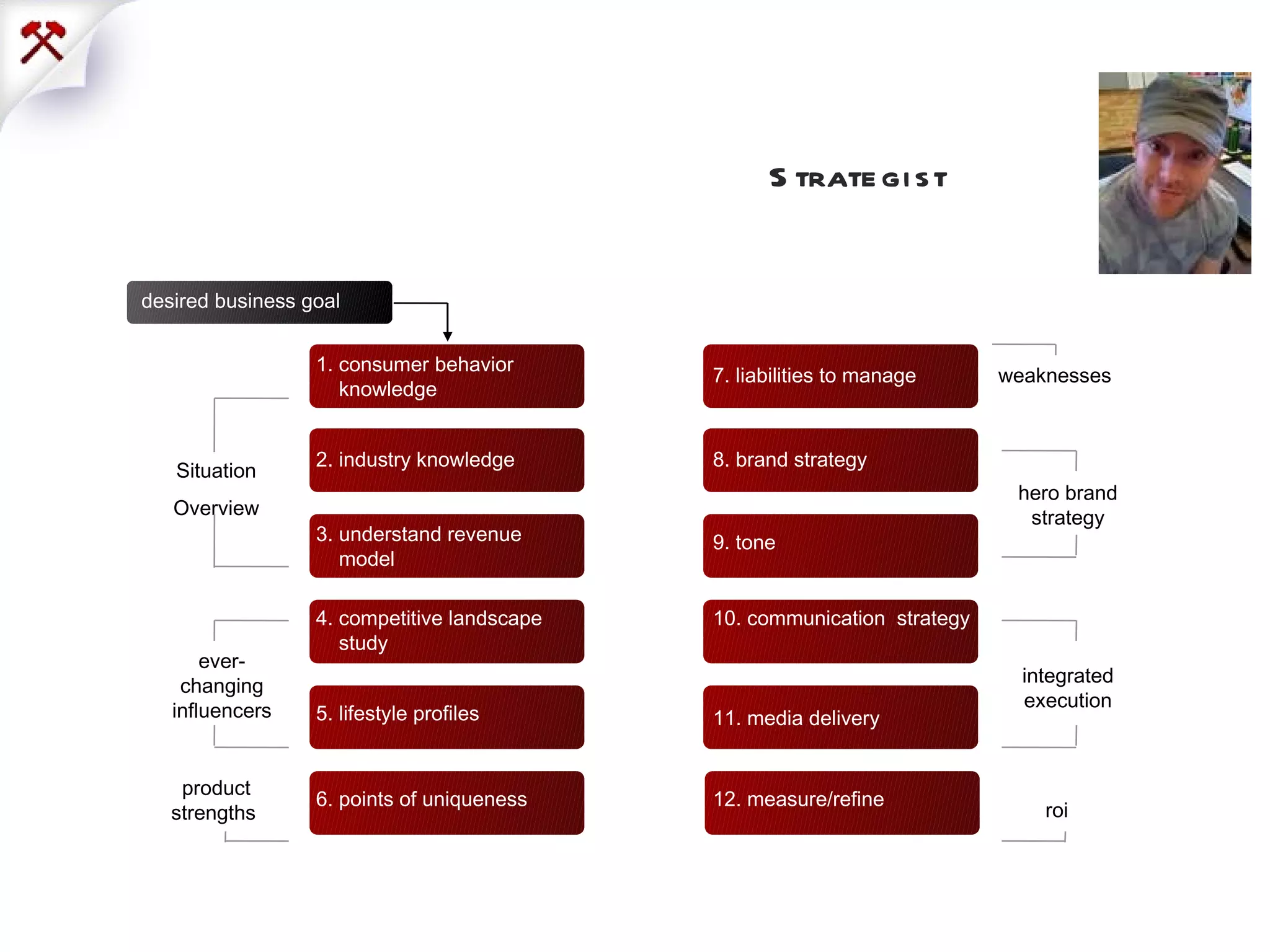 1. consumer behavior knowledge desired business goal 3. understand revenue model 4. competitive landscape study 5. lifestyle profiles 6. points of uniqueness 7. liabilities to manage 8. brand strategy 9. tone 10. communication  strategy 12. measure/refine Situation Overview hero brand strategy ever-changing influencers integrated execution product strengths  weaknesses  roi 11. media delivery 2. industry knowledge Strategist   