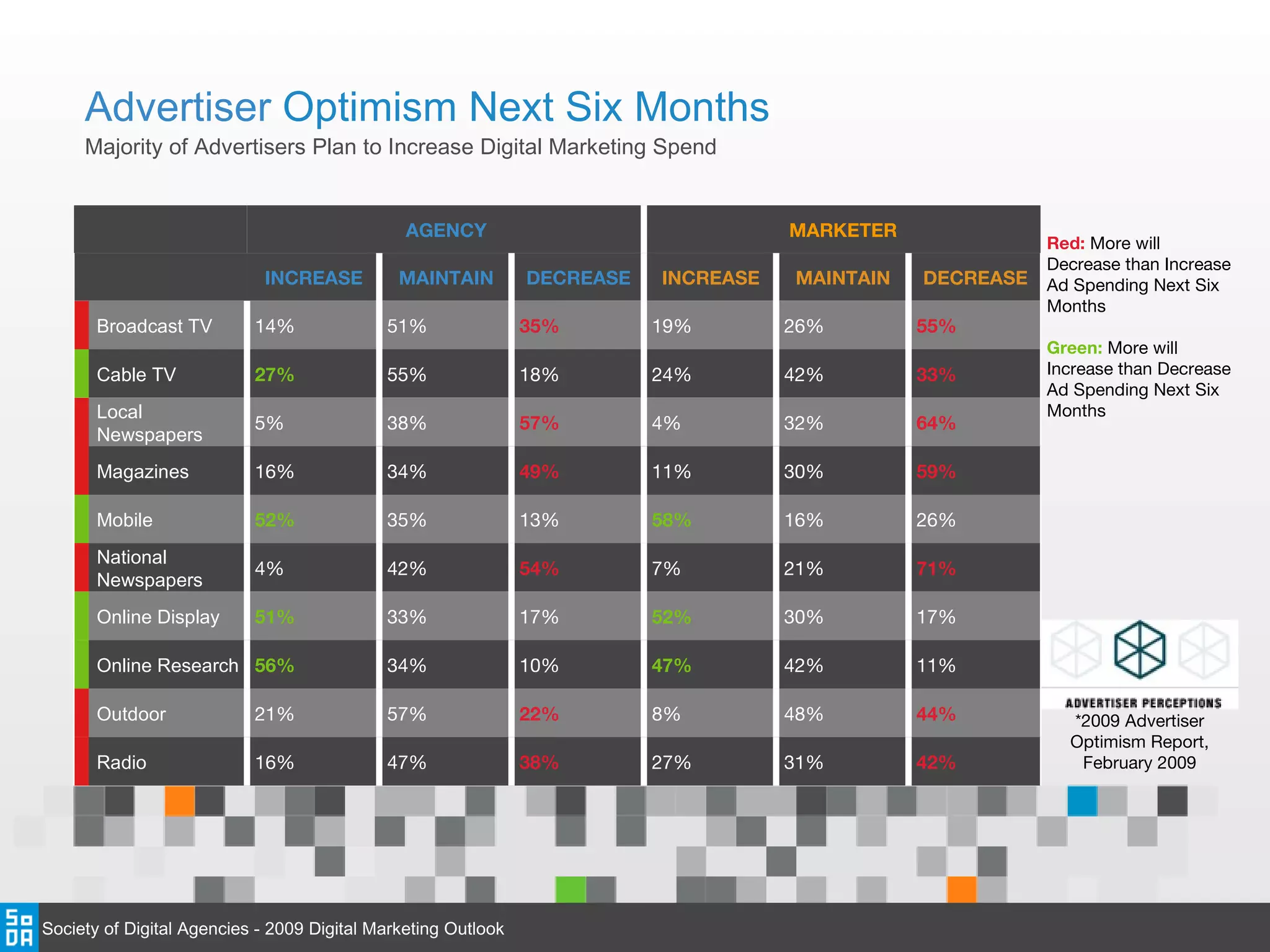 Advertiser  Optimism Next Six Months Majority of Advertisers Plan to Increase Digital Marketing Spend *2009 Advertiser Optimism Report, February 2009 Red:  More will Decrease than Increase Ad Spending Next Six Months Green:   More will Increase than Decrease Ad Spending Next Six Months AGENCY MARKETER INCREASE MAINTAIN DECREASE INCREASE MAINTAIN DECREASE Broadcast TV 14% 51% 35% 19% 26% 55% Cable TV 27% 55% 18% 24% 42% 33% Local Newspapers 5% 38% 57% 4% 32% 64% Magazines 16% 34% 49% 11% 30% 59% Mobile 52% 35% 13% 58% 16% 26% National Newspapers 4% 42% 54% 7% 21% 71% Online Display 51% 33% 17% 52% 30% 17% Online Research 56% 34% 10% 47% 42% 11% Outdoor 21% 57% 22% 8% 48% 44% Radio 16% 47% 38% 27% 31% 42% Society of Digital Agencies - 2009 Digital Marketing Outlook 