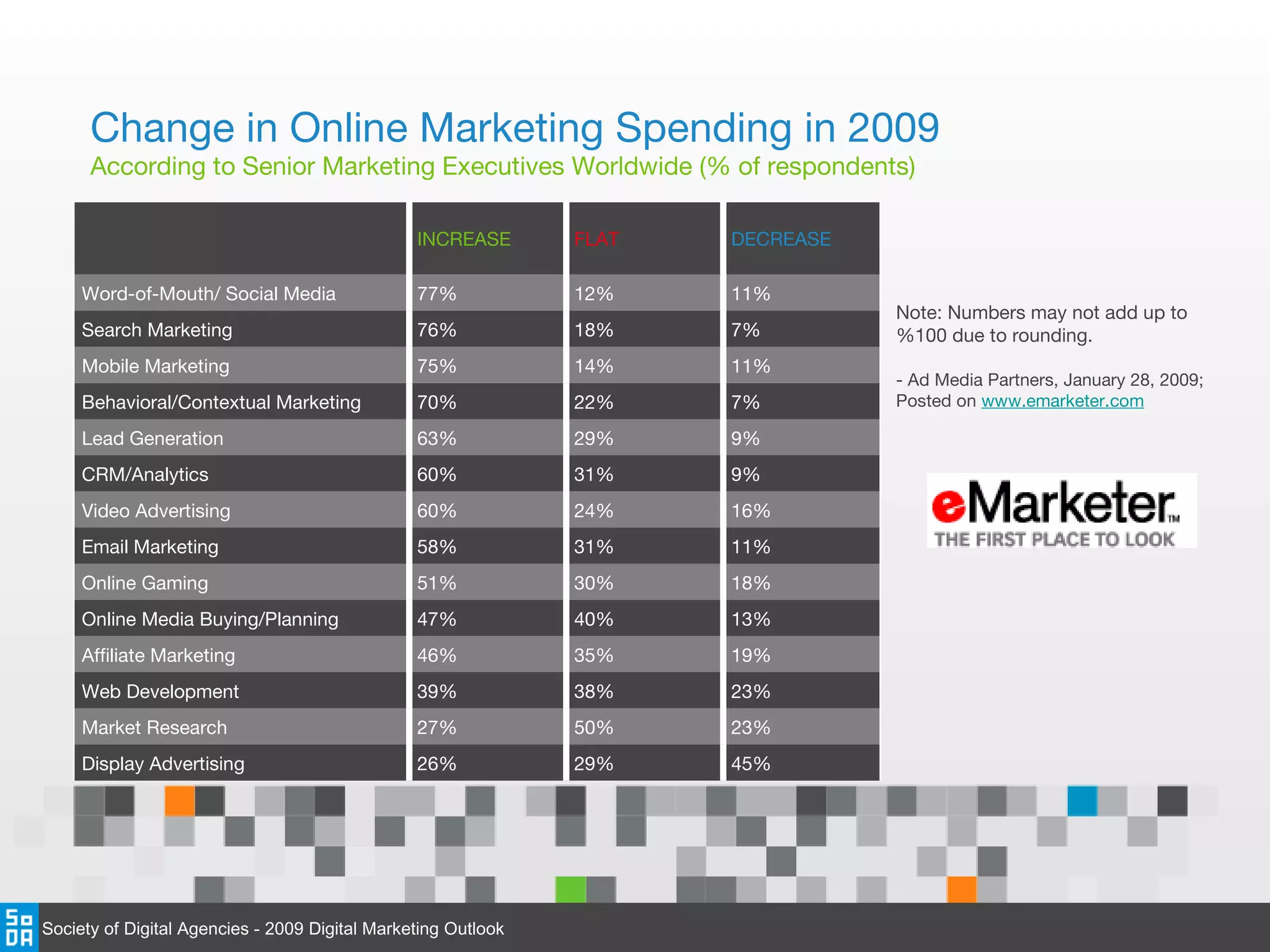 Change in Online Marketing Spending in 2009 According to Senior Marketing Executives Worldwide (% of respondents) Note: Numbers may not add up to %100 due to rounding. - Ad Media Partners, January 28, 2009; Posted on  www.emarketer.com INCREASE FLAT DECREASE Word-of-Mouth/ Social Media 77% 12% 11% Search Marketing 76% 18% 7% Mobile Marketing 75% 14% 11% Behavioral/Contextual Marketing 70% 22% 7% Lead Generation 63% 29% 9% CRM/Analytics 60% 31% 9% Video Advertising 60% 24% 16% Email Marketing 58% 31% 11% Online Gaming 51% 30% 18% Online Media Buying/Planning 47% 40% 13% Affiliate Marketing 46% 35% 19% Web Development 39% 38% 23% Market Research 27% 50% 23% Display Advertising 26% 29% 45% Society of Digital Agencies - 2009 Digital Marketing Outlook 