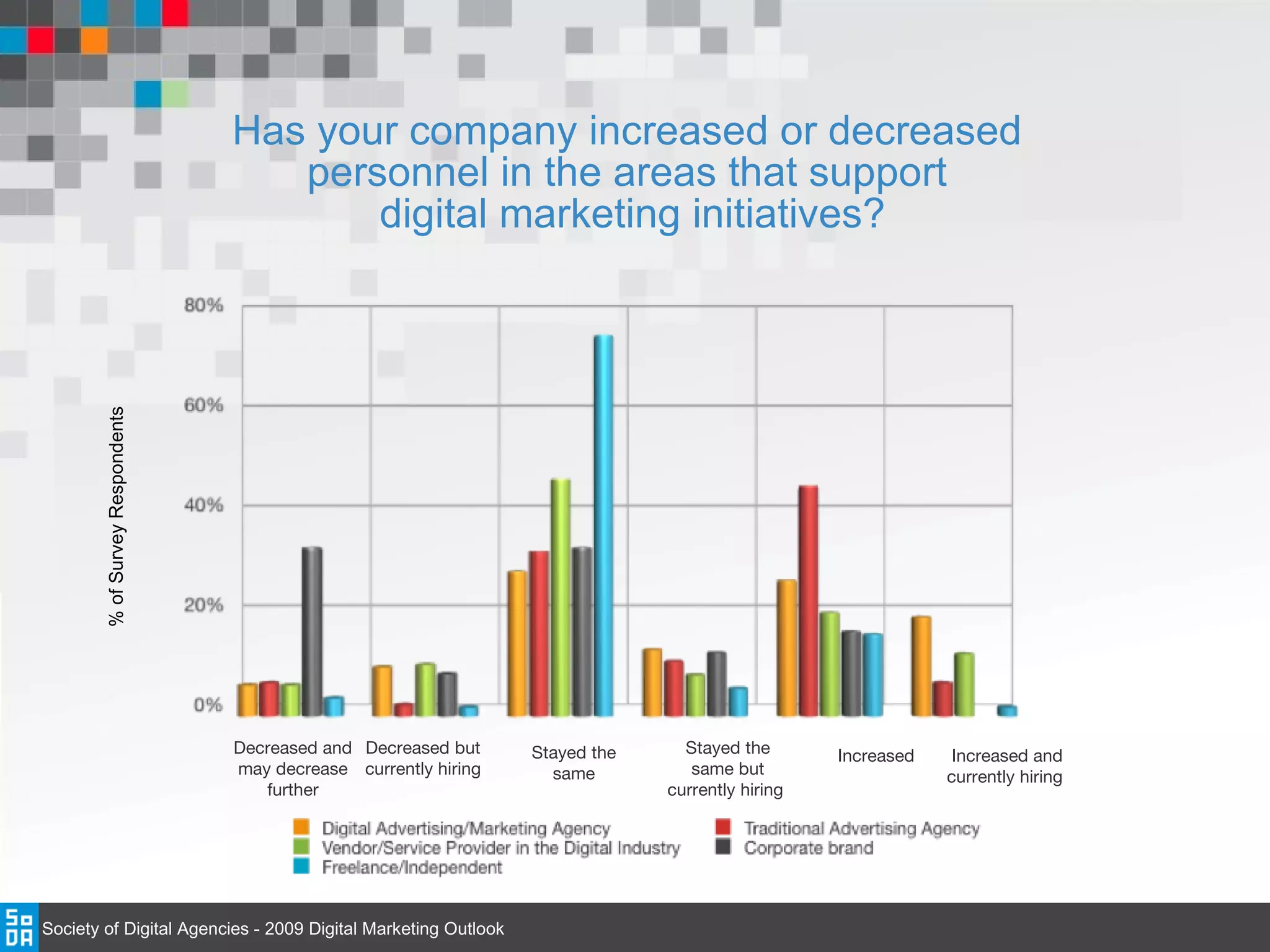 Has your company increased or decreased  personnel in the areas that support  digital marketing initiatives? Decreased and may decrease further Decreased but currently hiring Stayed the same Stayed the same but currently hiring  Increased  Increased and currently hiring  % of Survey Respondents Society of Digital Agencies - 2009 Digital Marketing Outlook 