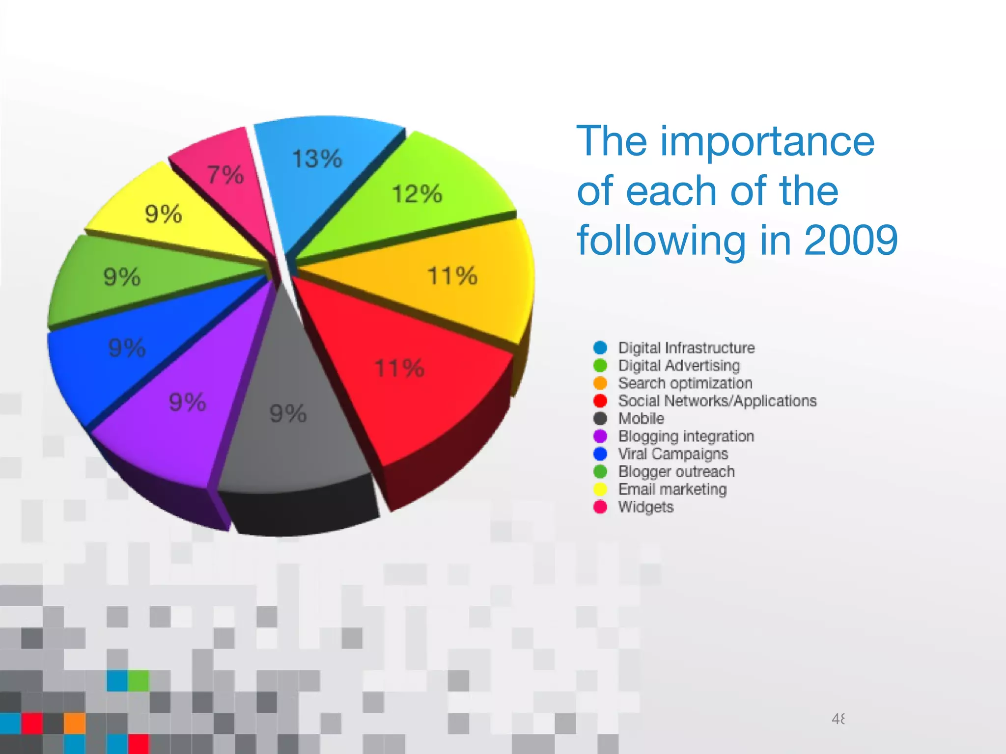 The importance of each of the following in 2009 