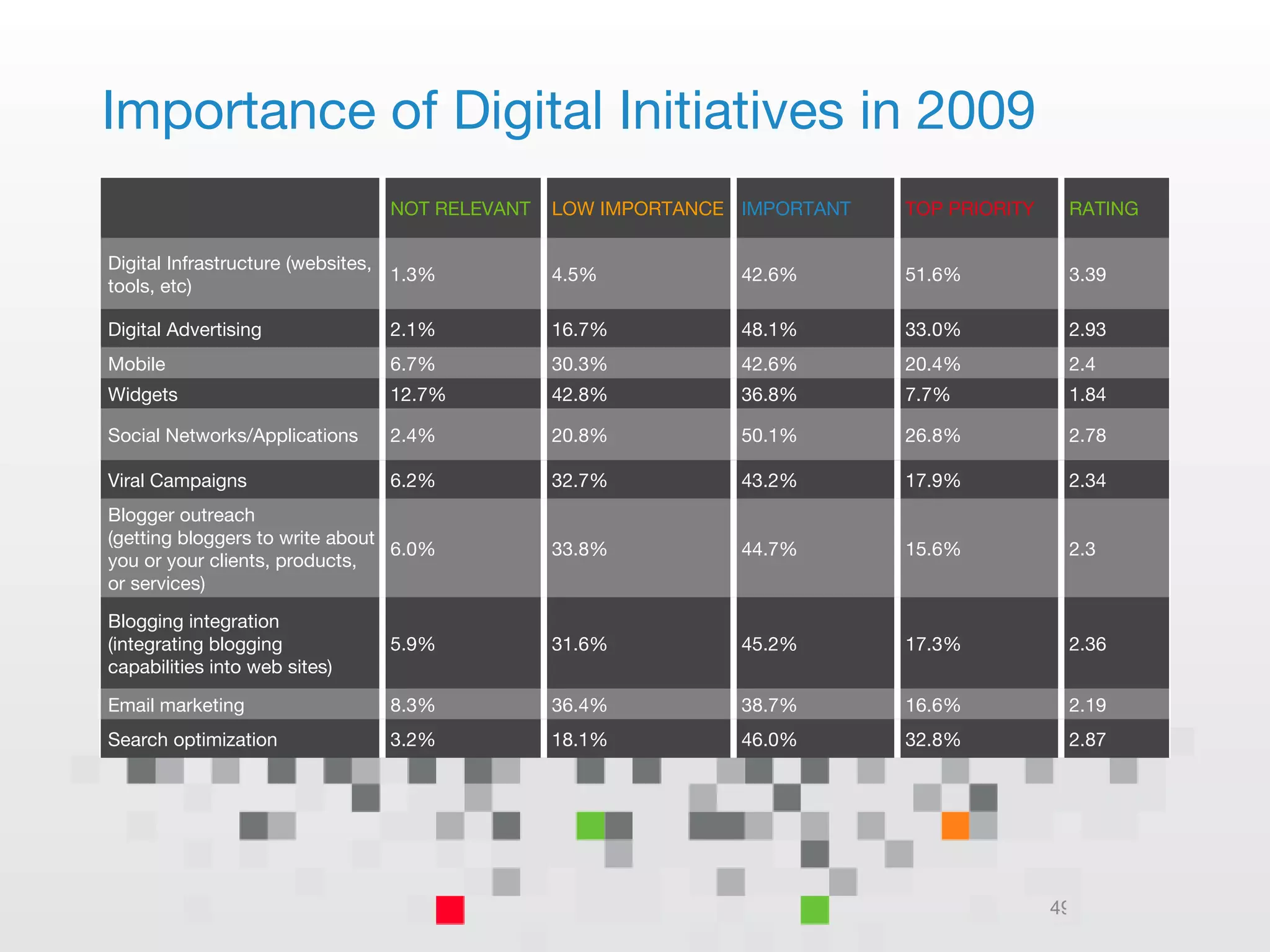 Importance of Digital Initiatives in 2009 NOT RELEVANT LOW IMPORTANCE IMPORTANT TOP PRIORITY RATING Digital Infrastructure (websites, tools, etc) 1.3% 4.5% 42.6% 51.6% 3.39 Digital Advertising 2.1% 16.7% 48.1% 33.0% 2.93 Mobile 6.7% 30.3% 42.6% 20.4% 2.4 Widgets 12.7% 42.8% 36.8% 7.7% 1.84 Social Networks/Applications 2.4% 20.8% 50.1% 26.8% 2.78 Viral Campaigns 6.2% 32.7% 43.2% 17.9% 2.34 Blogger outreach  (getting bloggers to write about you or your clients, products, or services) 6.0% 33.8% 44.7% 15.6% 2.3 Blogging integration  (integrating blogging  capabilities into web sites) 5.9% 31.6% 45.2% 17.3% 2.36 Email marketing 8.3% 36.4% 38.7% 16.6% 2.19 Search optimization 3.2% 18.1% 46.0% 32.8% 2.87 