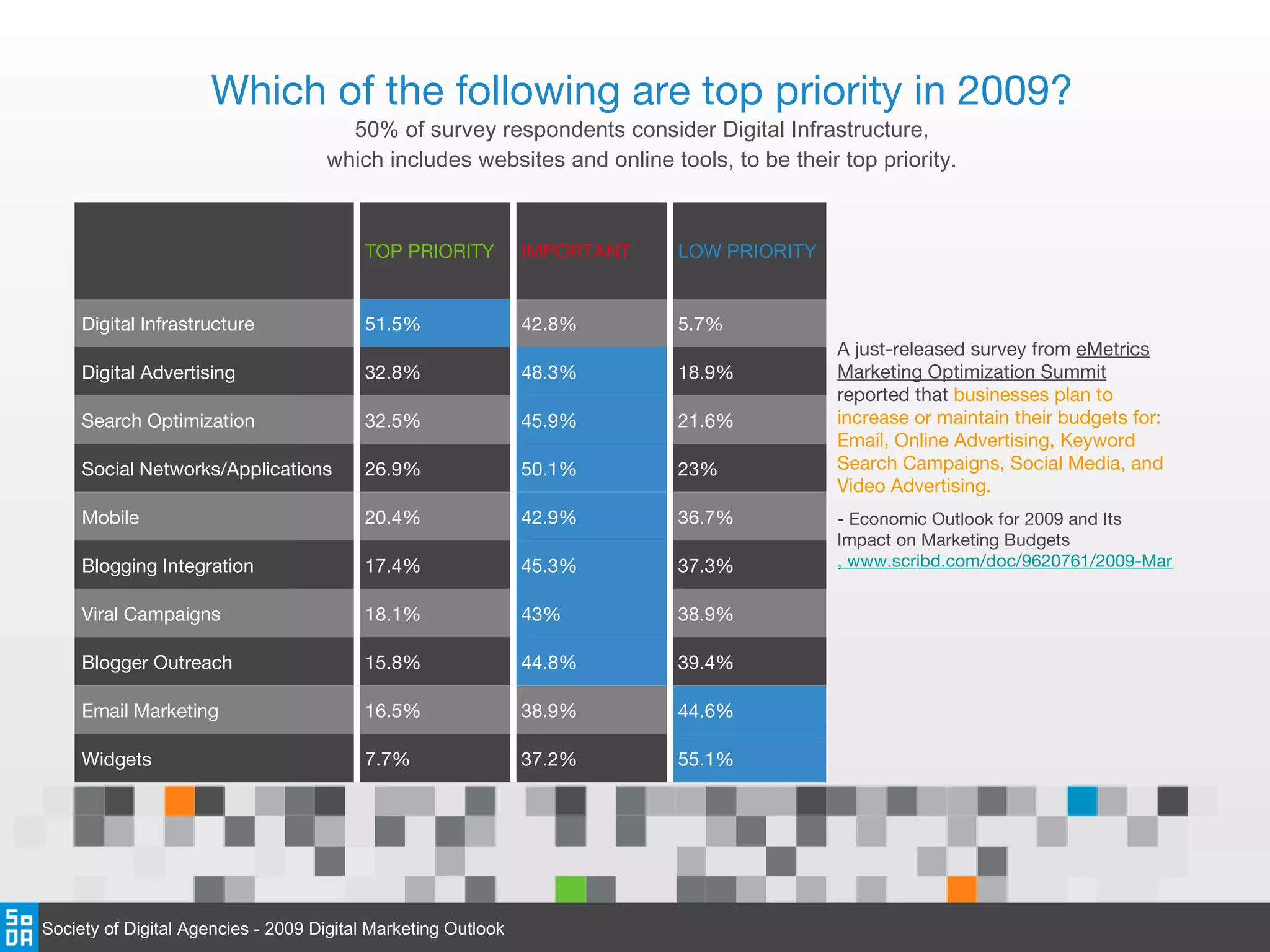 Which of the following are top priority in 2009? 50% of survey respondents consider Digital Infrastructure, which includes websites and online tools, to be their top priority. A just-released survey from  eMetrics Marketing Optimization Summit  reported that   businesses plan to increase or maintain their budgets for: Email, Online Advertising, Keyword Search Campaigns, Social Media, and Video Advertising. - Economic Outlook for 2009 and Its Impact on Marketing Budgets , www.scribd.com/doc/9620761/2009-Marketing-Budgets TOP PRIORITY IMPORTANT LOW PRIORITY Digital Infrastructure 51.5% 42.8% 5.7% Digital Advertising 32.8% 48.3% 18.9% Search Optimization 32.5% 45.9% 21.6% Social Networks/Applications 26.9% 50.1% 23% Mobile 20.4% 42.9% 36.7% Blogging Integration 17.4% 45.3% 37.3% Viral Campaigns 18.1% 43% 38.9% Blogger Outreach 15.8% 44.8% 39.4% Email Marketing  16.5% 38.9% 44.6% Widgets 7.7% 37.2% 55.1% Society of Digital Agencies - 2009 Digital Marketing Outlook 