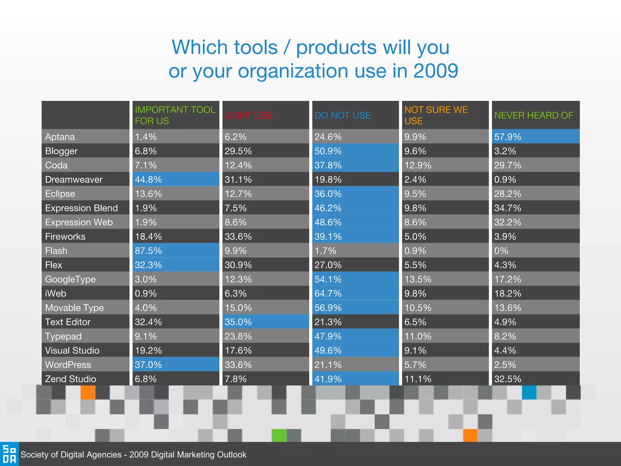 Which tools / products will you  or your organization use in 2009 IMPORTANT TOOL FOR US LIGHT USE DO NOT USE NOT SURE WE USE NEVER HEARD OF Aptana 1.4% 6.2% 24.6% 9.9% 57.9% Blogger 6.8% 29.5% 50.9% 9.6% 3.2% Coda 7.1% 12.4% 37.8% 12.9% 29.7% Dreamweaver 44.8% 31.1% 19.8% 2.4% 0.9% Eclipse 13.6% 12.7% 36.0% 9.5% 28.2% Expression Blend 1.9% 7.5% 46.2% 9.8% 34.7% Expression Web 1.9% 8.6% 48.6% 8.6% 32.2% Fireworks 18.4% 33.6% 39.1% 5.0% 3.9% Flash 87.5% 9.9% 1.7% 0.9% 0% Flex 32.3% 30.9% 27.0% 5.5% 4.3% GoogleType 3.0% 12.3% 54.1% 13.5% 17.2% iWeb 0.9% 6.3% 64.7% 9.8% 18.2% Movable Type 4.0% 15.0% 56.9% 10.5% 13.6% Text Editor 32.4% 35.0% 21.3% 6.5% 4.9% Typepad 9.1% 23.8% 47.9% 11.0% 8.2% Visual Studio 19.2% 17.6% 49.6% 9.1% 4.4% WordPress 37.0% 33.6% 21.1% 5.7% 2.5% Zend Studio 6.8% 7.8% 41.9% 11.1% 32.5% Society of Digital Agencies - 2009 Digital Marketing Outlook 