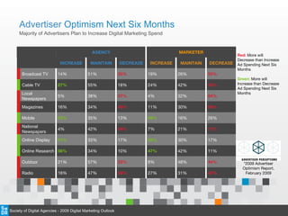 Advertiser  Optimism Next Six Months Majority of Advertisers Plan to Increase Digital Marketing Spend *2009 Advertiser Optimism Report, February 2009 Red:  More will Decrease than Increase Ad Spending Next Six Months Green:   More will Increase than Decrease Ad Spending Next Six Months AGENCY MARKETER INCREASE MAINTAIN DECREASE INCREASE MAINTAIN DECREASE Broadcast TV 14% 51% 35% 19% 26% 55% Cable TV 27% 55% 18% 24% 42% 33% Local Newspapers 5% 38% 57% 4% 32% 64% Magazines 16% 34% 49% 11% 30% 59% Mobile 52% 35% 13% 58% 16% 26% National Newspapers 4% 42% 54% 7% 21% 71% Online Display 51% 33% 17% 52% 30% 17% Online Research 56% 34% 10% 47% 42% 11% Outdoor 21% 57% 22% 8% 48% 44% Radio 16% 47% 38% 27% 31% 42% Society of Digital Agencies - 2009 Digital Marketing Outlook 