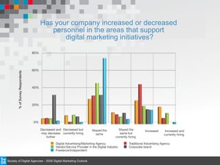 Has your company increased or decreased  personnel in the areas that support  digital marketing initiatives? Decreased and may decrease further Decreased but currently hiring Stayed the same Stayed the same but currently hiring  Increased  Increased and currently hiring  % of Survey Respondents Society of Digital Agencies - 2009 Digital Marketing Outlook 