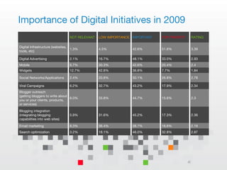 Importance of Digital Initiatives in 2009 NOT RELEVANT LOW IMPORTANCE IMPORTANT TOP PRIORITY RATING Digital Infrastructure (websites, tools, etc) 1.3% 4.5% 42.6% 51.6% 3.39 Digital Advertising 2.1% 16.7% 48.1% 33.0% 2.93 Mobile 6.7% 30.3% 42.6% 20.4% 2.4 Widgets 12.7% 42.8% 36.8% 7.7% 1.84 Social Networks/Applications 2.4% 20.8% 50.1% 26.8% 2.78 Viral Campaigns 6.2% 32.7% 43.2% 17.9% 2.34 Blogger outreach  (getting bloggers to write about you or your clients, products, or services) 6.0% 33.8% 44.7% 15.6% 2.3 Blogging integration  (integrating blogging  capabilities into web sites) 5.9% 31.6% 45.2% 17.3% 2.36 Email marketing 8.3% 36.4% 38.7% 16.6% 2.19 Search optimization 3.2% 18.1% 46.0% 32.8% 2.87 