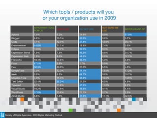 Which tools / products will you  or your organization use in 2009 IMPORTANT TOOL FOR US LIGHT USE DO NOT USE NOT SURE WE USE NEVER HEARD OF Aptana 1.4% 6.2% 24.6% 9.9% 57.9% Blogger 6.8% 29.5% 50.9% 9.6% 3.2% Coda 7.1% 12.4% 37.8% 12.9% 29.7% Dreamweaver 44.8% 31.1% 19.8% 2.4% 0.9% Eclipse 13.6% 12.7% 36.0% 9.5% 28.2% Expression Blend 1.9% 7.5% 46.2% 9.8% 34.7% Expression Web 1.9% 8.6% 48.6% 8.6% 32.2% Fireworks 18.4% 33.6% 39.1% 5.0% 3.9% Flash 87.5% 9.9% 1.7% 0.9% 0% Flex 32.3% 30.9% 27.0% 5.5% 4.3% GoogleType 3.0% 12.3% 54.1% 13.5% 17.2% iWeb 0.9% 6.3% 64.7% 9.8% 18.2% Movable Type 4.0% 15.0% 56.9% 10.5% 13.6% Text Editor 32.4% 35.0% 21.3% 6.5% 4.9% Typepad 9.1% 23.8% 47.9% 11.0% 8.2% Visual Studio 19.2% 17.6% 49.6% 9.1% 4.4% WordPress 37.0% 33.6% 21.1% 5.7% 2.5% Zend Studio 6.8% 7.8% 41.9% 11.1% 32.5% Society of Digital Agencies - 2009 Digital Marketing Outlook 